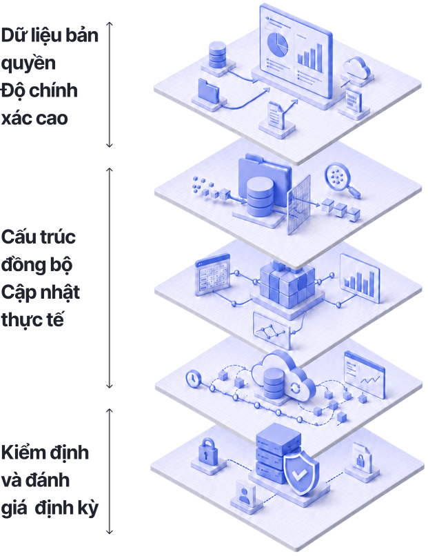 Quy trình xử lý dữ liệu WiGroup: dữ liệu bản quyền, cấu trúc đồng bộ, kiểm định và đánh giá định kỳ